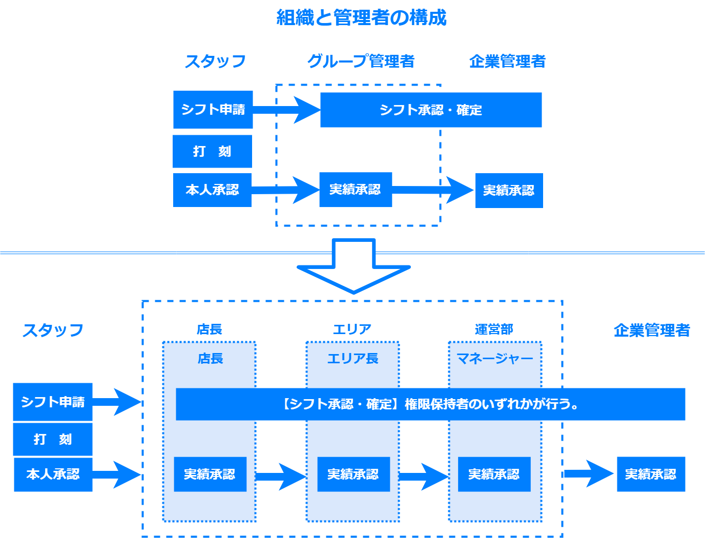 管理組織